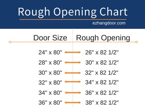 Getting the rough opening size right the first time will save you from frustration. Here are the correct sizes for framing your rough openings Rough Opening For Doors, Framing Door Openings, Standard Door Sizes, Door Sizes Standard, Door Dimensions Standard, Entry Door Replacement, Pocket Door Frame, Bifold Door, Framing Construction