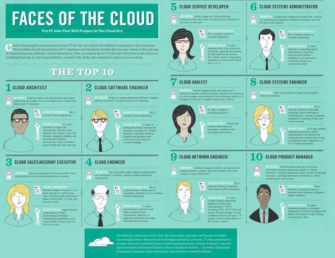 10 #IT jobs that will prosper in the #cloud area: cloud architect engineer developer manager... https://t.co/LdOqGdm8Vp Cloud Engineer, Cloud Architect, Architect Engineer, Science Girl, Science Engineering, Network Engineer, Computer Science Engineering, Desk Setups, Account Executive