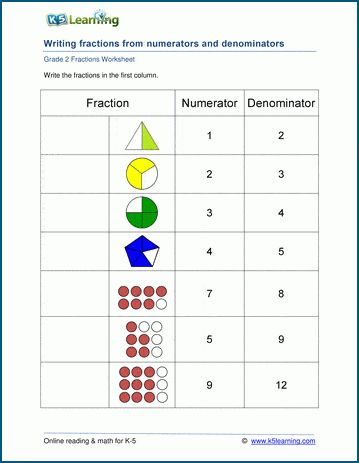 Writing fractions worksheets.  Students are given a numerator, a denominator and an image of a basic fraction, and asked to write the fraction in standard form (i.e. numerator on top, denominator on the bottom).  Free math worksheets from K5 Learning; no login required. Grade 2 Fractions, Third Grade Fractions Worksheets, Fractions Worksheets Grade 3, Simple Fractions Worksheets, Numerator And Denominator, Fraction Worksheet, Complex Sentences Worksheets, Third Grade Fractions, Math Fractions Worksheets