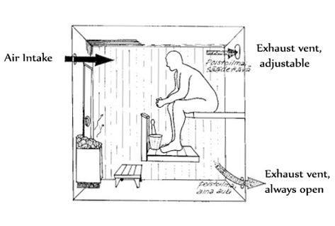 Building A Sauna, Sauna House, Indoor Sauna, Mechanical Ventilation, Finnish Sauna, Sauna Design, Outdoor Sauna, Air Ventilation, Diagram Design