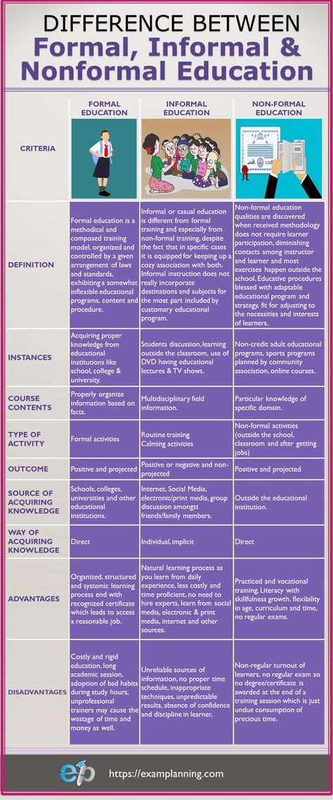 What is education, types of education and difference between Formal, Informal and Nonformal Education. Agricultural Education, Part Of Speech Grammar, What Is Education, Hobbies Ideas, Child Development Theories, Moon Chart, Formal Education, Self Esteem Activities, Types Of Education