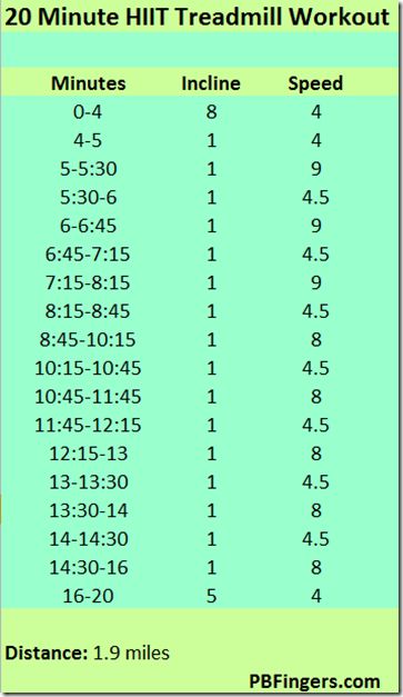 20 min HIIT Treadmill Workout from pbfingers.com 20 Minute Treadmill Workout, Hiit Workouts Treadmill, Hiit Treadmill, Treadmill Workouts, Treadmill Workout, Running On Treadmill, High Intensity Interval Training, Interval Training, Workout Guide