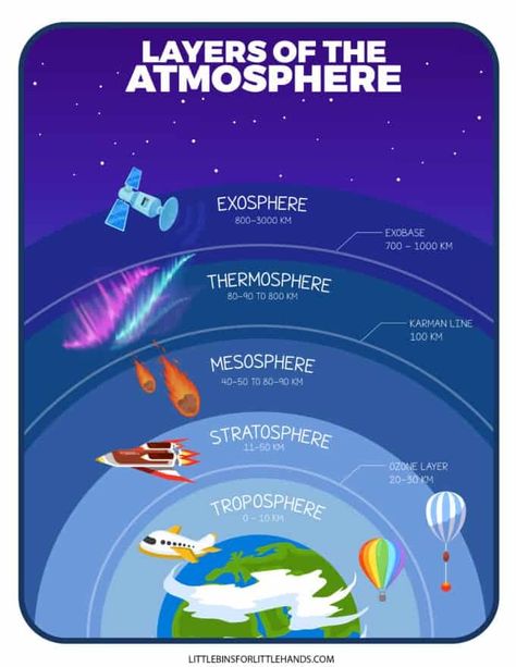 Layers Of The Atmosphere Worksheets - Little Bins for Little Hands Earth's Atmosphere Layers, Oreo Moon Phases, Layers Of The Atmosphere, Moon Phases Activities, Constellation Activities, Layers Of Atmosphere, Worksheets For Elementary, Space Activities For Kids, Earth Projects