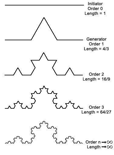 fractal equation | ... some geometric fractals. Well examine the Koch Curve fractal below Maths In Nature, Fractals In Nature, Mathematics Geometry, Fractal Geometry, Geometric Shapes Art, Science Illustration, Geometric Pattern Art, Electrical Projects, Fractal Design