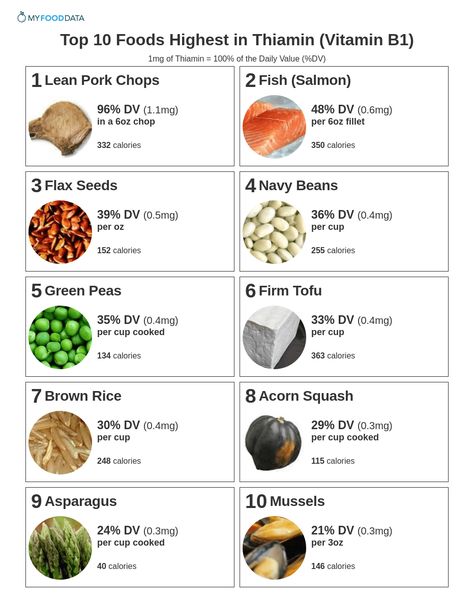 Vitamin B3 Foods, Vitamin B Foods, Vitamin Rich Foods, Hormone Diet, Vitamin A Foods, Weight Gain Supplements, Vegan Vitamins, Vitamin B1, Green Peas