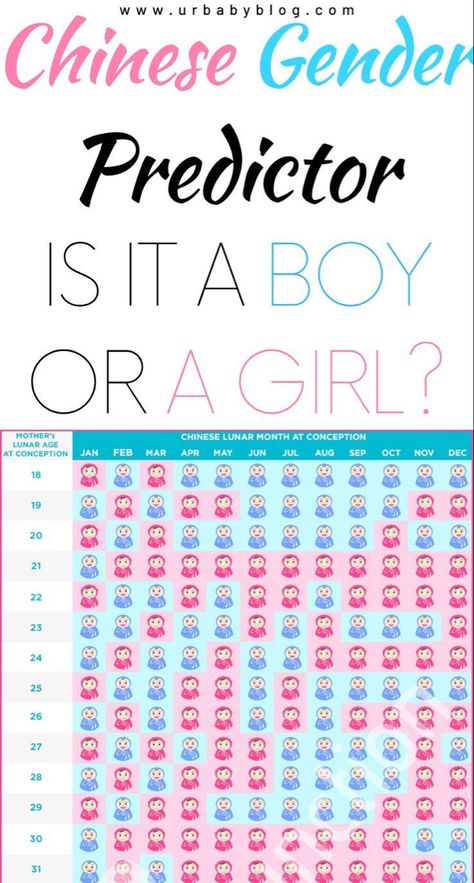 You want to know the gender of your unborn baby? Try this chinnes gender predictor to find out if it’s a boy or it’s a girl. Chinese Gender Predictor, Boy Or Girl Prediction, Chinese Gender Chart, Gender Chart, Gender Determination, Gender Predictor, Black Toddler Hairstyles, Baby Gender Prediction, Gender Prediction