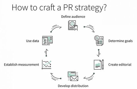 Pr Strategy Template, Public Relations Strategy, Communication Strategy, Pr Strategy, Strategic Goals, Communications Plan, Corporate Communication, Communications Strategy, Marketing Manager