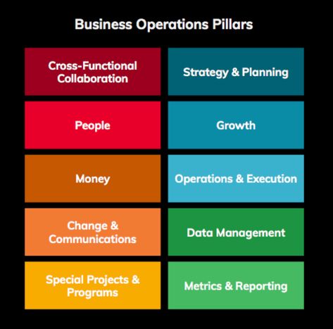 What I Learned from 50 Business Operations Job Descriptions Business Operations Checklist, Director Of Operations, Operational Management, Sales Operations, Leadership Ideas, Flow Charts, Good Leadership Skills, Visible Learning, Operations Manager