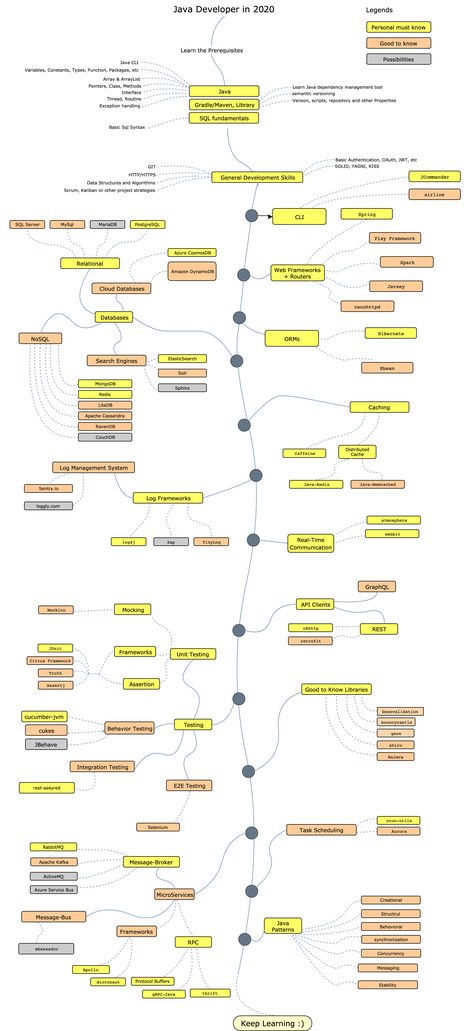 Developer Roadmap, Java Programming Tutorials, Java Developer, Computer Science Programming, Backend Developer, Java Programming, Data Structures, Software Testing, Syntax