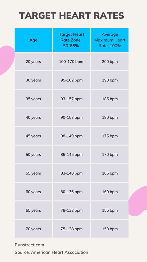 heart-rate-during-exercise Heart Healthy Exercise, Heart Rate Chart, Heart Rate Training, Low Impact Cardio Workout, Target Heart Rate, Heart Rate Zones, Healthy Heart Tips, Low Impact Cardio, Health Class