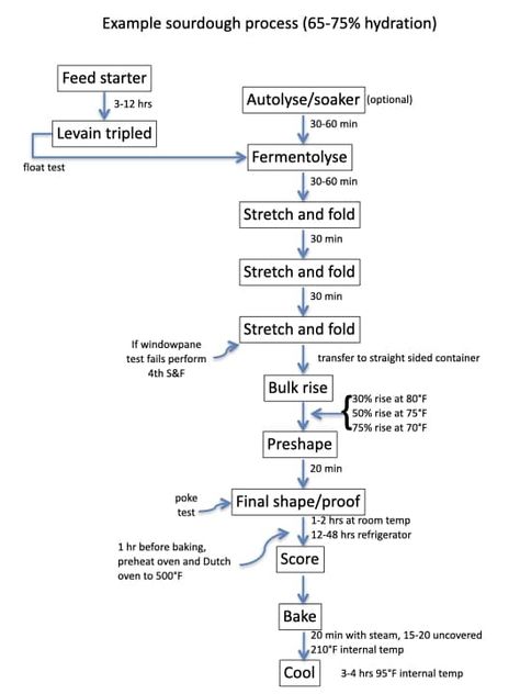 Sourdough Starters - Sourdough Support Group | I give this flowchart to folks when I give them a sourdough lesson, so posting here | Facebook Home Bakery Business, Sourdough Bread Starter, Bread Starter, Homemade Sourdough Bread, Sourdough Starter Recipe, Sourdough Baking, Sourdough Bread Recipe, Italian Bread, Bakery Business