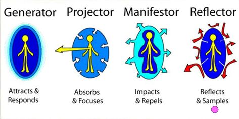 Aura Types, Energy Consciousness, Human Design System, Human Body Systems, Spirit Science, Energy Work, Human Design, Empath, Book Of Shadows