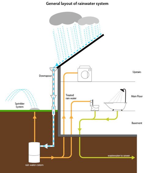 Illustration of a home in cross–¬section showing an all–season indoor/outdoor rainwater harvesting system. Water Sprinkler System, Water Collection System, Water From Air, Home Engineering, Rainwater Harvesting System, Rumah Minecraft, Rain Gutters, Water Collection, Rainwater Harvesting