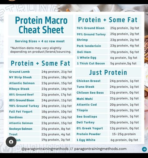 Ideal Protein Phase 2, Ny Steak, Carb Cycling Meal Plan, Protein Ideas, Macro Nutrition, Macros Diet, Clean Eating Plans, Ny Strip Steak, Inflammation Diet