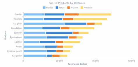 Stacked Bar chart displays sales breakdown for multiple products in several regions. Stacked mode helps to        concentrate on comparing sales in all regions while being able to compare total sales as well. Stacked Bar Chart, Ui Elements, Bar Chart, Tech Company Logos, Bar, Quick Saves