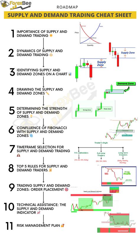 supply and demand trading cheat sheet Trading Cheat Sheet, Supply And Demand Trading, Stock Market Chart, الشموع اليابانية, Forex Trading Strategies Videos, Forex Trading Quotes, Stock Chart Patterns, Online Stock Trading, Forex Trading Training