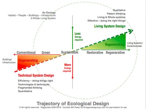 Trajectory of Ecological Design Regenerative Architecture, Regenerative Design, Thematic Analysis, Study Site, Regenerative Agriculture, Ecology Design, Systems Theory, Permaculture Design, Research Methods