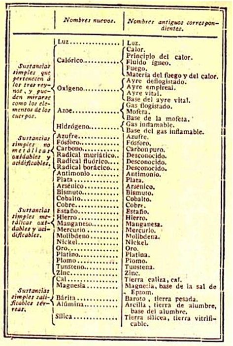 Antoine Lavoisier, el científico decapitado - ¡No sabes nada! Isaac Newton, Periodic Table, Sheet Music, Wordpress