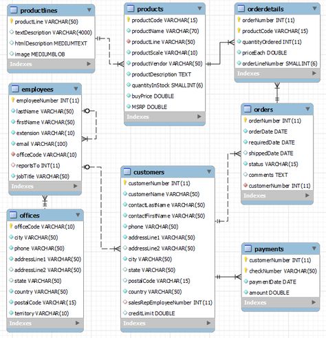 MySQL Sample Database Schema Programming Design, Relationship Diagram, Learn Sql, Ux Design Principles, Computer Science Programming, Oracle Database, Data Modeling, Wireframe Design, Database Design