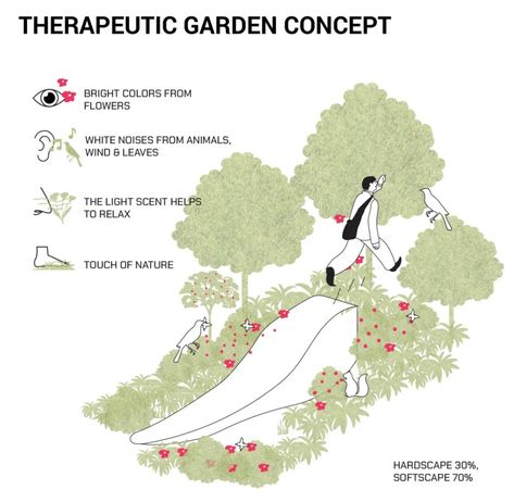 210629 Diagram-Therapeutic Garden-03 Sensory Landscape Architecture, Garden Concept Design, Therapeutic Garden Design, Landscape Architecture Concept Diagram, Sensory Garden Design, Garden Diagram, Landscape Architecture Concept, Healing Garden Design, Therapeutic Garden