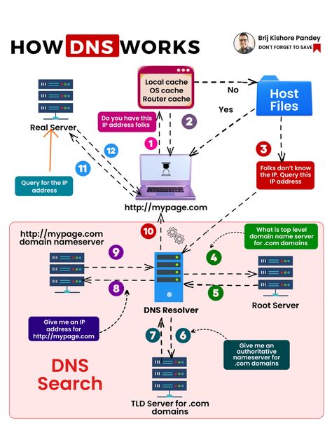 Brij kishore Pandey on LinkedIn: #softwareengineering #networkadministration #cloudcomputing… | 167 comments Cybersecurity Infographic, Networking Basics, Basic Computer Programming, Computer Science Programming, Cisco Networking, Learn Computer Science, Linux Os, Learn Computer Coding, It Professional