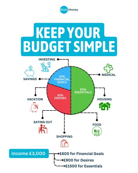 Follow @stoicmoneycoach for daily money tips for UK investors! 🇬🇧  Managing your finances can be overwhelming, but understanding a simple budget can help you achieve your financial goals and reduce stress.  On @stoicmoneycoach I share Daily Money Tips so you can avoid the same mistakes...  And achieve Financial Independence faster!  #financialjourney #investingeducation #indexinvesting #etfinvesting #beginnerinvesting Money Rules Personal Finance, How To Invest Money For Beginners, Learn Finance, Money Management Activities, Financial Literacy Lessons, Business Strategy Management, Personal Financial Planning, Financial Quotes, Money Saving Methods