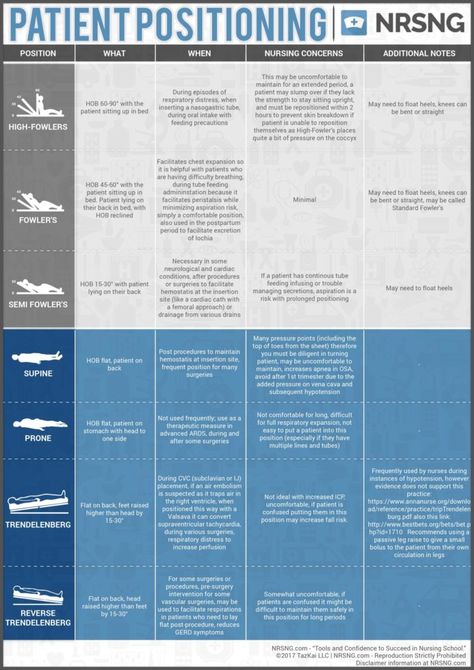 Patient Positioning Pictures Cheat Sheet for Nursing Students Patient Positioning, Nclex Tips, Cna School, Nursing Skills, Nursing School Prerequisites, Nursing Cheat, Medical Notes, Nursing Student Tips, Nursing Mnemonics