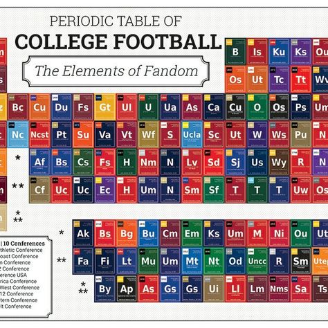 College football season is officially here!  What better way to kick it off than with our latest print...the whole Periodic Table of our popular College Elements prints.  Spot the ball! #collegefootball #cfb College Football Map, Sports Bar Decor, College Theme, College Football Art, Periodic Element, College Football Helmets, Theme Bedrooms, College Football Players, Football Usa