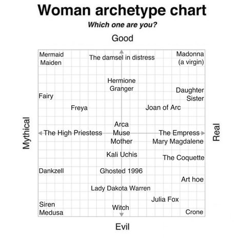 The Empress Archetype, Empress Archetype, Mary Magdalene, Kali Uchis, Joan Of Arc, Character Inspo, The Empress, Light Academia, Which One Are You