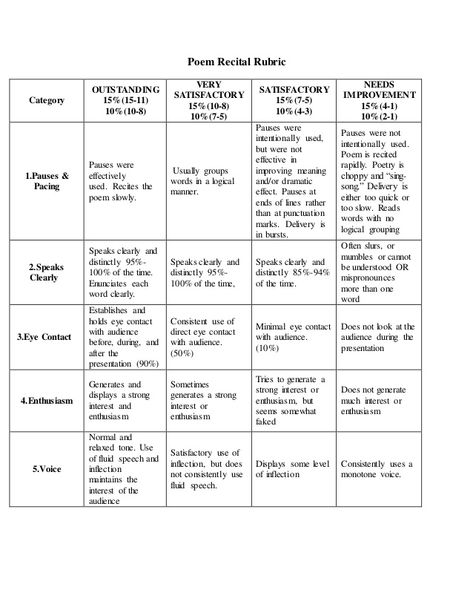 Poem Recital Rubric Category OUTSTANDING 15%(15-11) 10%(10-8) VERY SATISFACTORY 15%(10-8) 10%(7-5) SATISFACTORY ... Poetry Rubric, Poem Recitation, Reading Genres, Assessment Rubric, Rating Scale, English Study, Rubrics, Grade 1, School Stuff