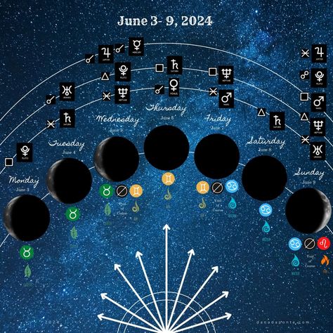 In this post, I talk about the new moon in Gemini and how your superconscious mind can help you manifest. Scroll down further and you will also see a summary of the moon’s energy from Monday – Sunday with daily prompts you can explore in your art journal so your deep inner work and magic is in alignment with the moon. New Moon In Virgo, Moon In Virgo, Daily Prompts, Trusting Again, Virgo Season, Inner Work, Virgo Moon, Emotional Baggage, The Planets