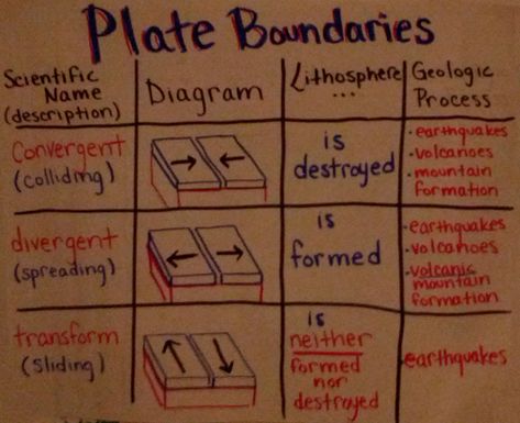 An anchor chart I made all about plate boundaries: transform, divergent, convergent. Tectonic Plates Anchor Chart, Plate Tectonics Anchor Chart, Plate Boundaries Project, Plate Tectonics Activity, Types Of Plate Boundaries, Plate Tectonic, Tectonic Plate Boundaries, Earth Systems, Sixth Grade Science