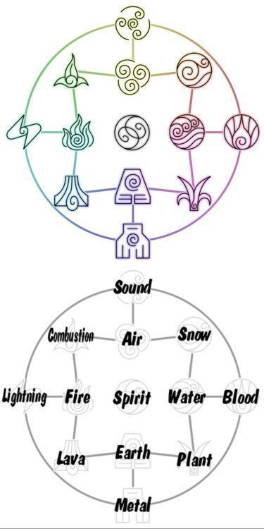 An interesting bending chart from "Avatar: the last air bender". The flow of this is very alchemical in nature. Showing the interconnectedness of the 4 western elements. Avatar Bending Chart, Alchemical Symbols Elements, Avatar Lok Oc, Air Bender Symbol, Air Bending Art, 12 Elements Of Nature, Avatar The Last Airbender Element Symbol, Elements Of Nature Aesthetic, Nature Elements Symbols