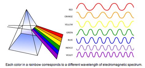 Better understanding the characteristics and effects of visible light Why Is The Sky Blue, Light Experiments, Light Science, Secondary School Teacher, Light Waves, Electromagnetic Spectrum, Days Of Creation, Earth And Space Science, Curious Kids