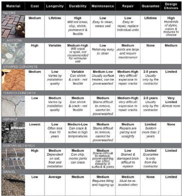 Average sq' price of stamped concrete vs patio pavers Pavers Patio, Patio Walkway, Pavers Diy, Paver Designs, Poison Oak, Patio Pavers, Paver Walkway, Small Yards, Stamped Concrete Patio