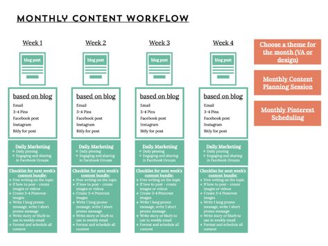 Content Workflow, Blog Post Design, Promotion Strategy, Social Strategy, Best Tweets, Social Media Schedule, Content Planning, Website Content, Content Marketing Strategy