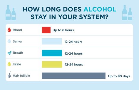 How Long Does Alcohol Stay In Your System? - Priory How Long Does Alcohol Stay In System, Headache Causes, When To Plant Vegetables, Effects Of Alcohol, 8th Sign, Diy Backdrop, Body Composition, Get Your Life, Blood Test