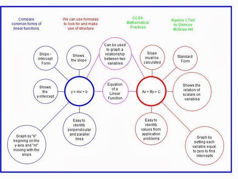 Learning!: Thinking Maps for Math Thinking Maps Math, Learning Maps, Integer Operations, Thinking Map, Thinking Maps, Rational Numbers, Like Terms, Algebra 2, School Math