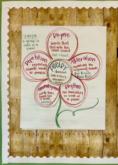 Anchor Chart Third Grade, Poetry Anchor Chart, Persuasive Essay Outline, Poetry Elements, Poetry Terms, Free Verse Poetry, Ela Anchor Charts, Literary Essay, Writing An Essay