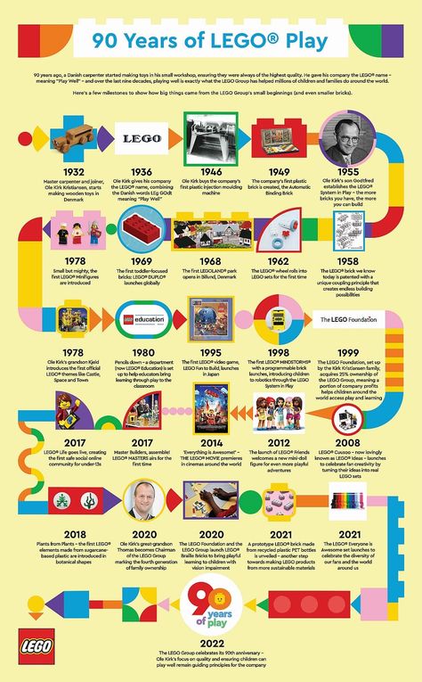 Brick by Brick – Building LEGO Love for 90 Years Lego Website, Lego Themed Party, Danish Words, History Infographic, Brick By Brick, Lego Videos, History Wall, Free Lego, Lego System