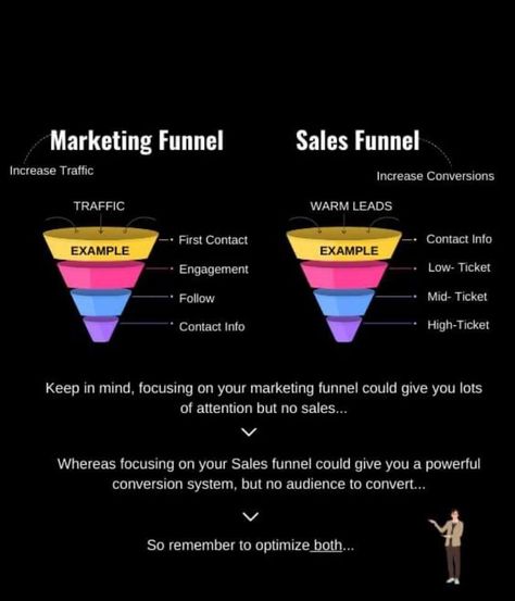 Marketing funnels draw in and engage prospects, whereas sales funnels convert them into customers. #enterpreneur #Coaching #OWNER @follower @highlight Marketing Funnel, Sales Funnels, May 21, Instagram Marketing, Coaching, Highlights, Marketing, On Instagram, Quick Saves