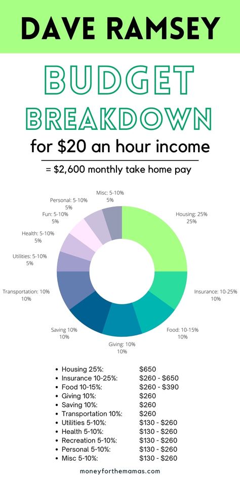 20 dollars an hour is how much a year? Plus all the Q&A on how this wage works with a monthly budget so you can decide if it's enough for your needs & wants. We'll go over Dave Ramsey's recommended budget percentages and the 50/30/20 budget breakdown. 50000 Salary Budget, 45000 Salary Budget, Every Dollar Budget, 50 30 20 Budget Worksheet Free, 60/20/20 Budget, Budget Break Down, 50/30/20 Rule, 50 30 20 Budget Worksheet, How To Budget For Beginners