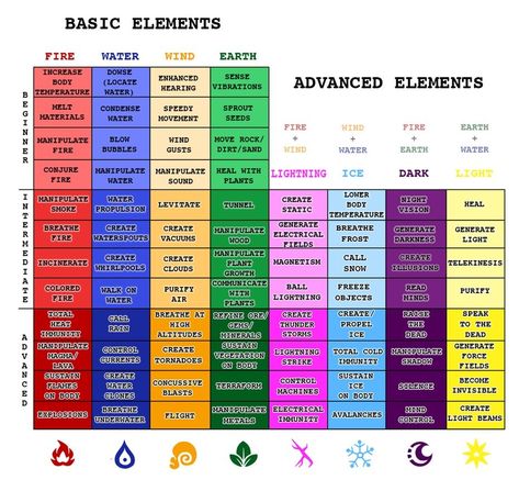 All Elements Magic, Magic Power System, 8 Schools Of Magic, Magic Elements Chart, Magic System Template, Types Of Magic Powers List, Magical Powers List, Magic Power Ideas, Types Of Powers And Abilities