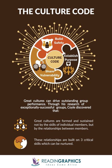 In this book, Daniel Coyle demystifies how a great culture is formed. In The Culture Code summary, we’ll outline the code and 3 core skills required to create and sustain a great culture. Organizational Behavior // high performing teams // building team culture // how to build a positive team culture // teamwork // team effectiveness // infographic book summary // graphic book summary Culture Book Design, Positive Team Culture, Book Infographic, Team Culture, Culture Code, Coding Quotes, Business Books Worth Reading, Improve Employee Engagement, Business Strategy Management