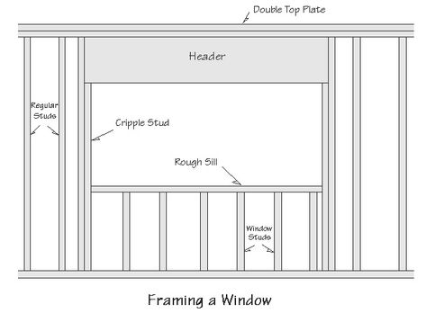 Home Improvement: How to Install a Window in an Existing Wall How To Install A Window In A Wall, Shed Tiny House, Tiki Lounge, Wood Siding, Bathroom Windows, House Building, Big Windows, Wall Finishes, House Remodel