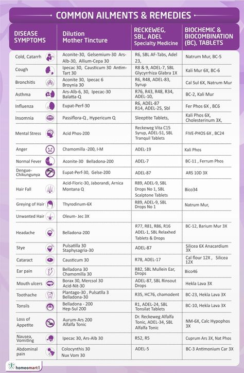 Medicine List, Cell Salts, Tissue Salts, Homeopathy Remedies, Flower Remedies, Bach Flower Remedies, Homeopathy Medicine, Disease Symptoms, Homeopathic Medicine