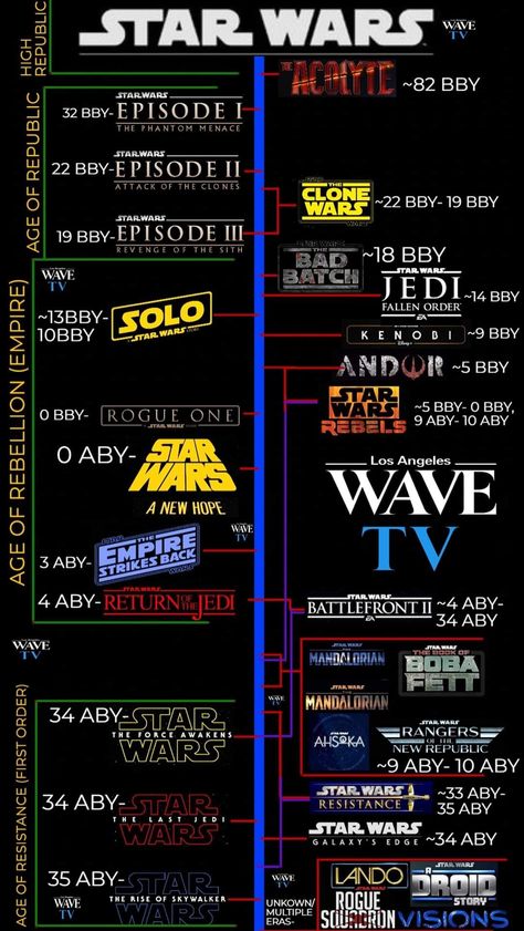 Star Wars Movies In Order, Star Wars Infographic, Star Wars Timeline, Rogue One Star Wars, Star Wars History, Star Wars Movies, Star Wars Light, Star Wars Trooper, Star Wars Characters Pictures