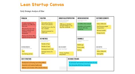 Lean Startup Canvas Example Lean Canvas Template, Business Model Canvas Design, Business Model Canvas Templates Free, Lean Canvas, Product Development Process, Lean Startup, Business Model Canvas, Measuring Success, Lean Manufacturing