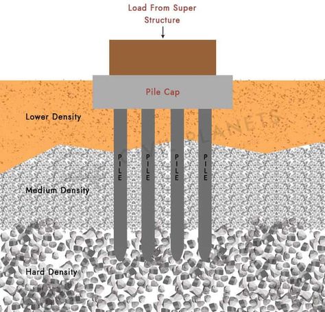 Types Of Foundation Used In Construction - Civil Engineering Daily Raft Foundation, Footing Foundation, Foundation Engineering, Pile Foundation, Building A Retaining Wall, Types Of Foundation, Deep Foundation, Civil Engineering Construction, Section Drawing