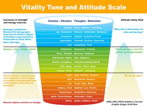 Emotional Frequency Chart – Abraham Hicks | ORGANIK LIFE Frequency Chart, Small Wave Tattoo, Emotion Chart, Vibrational Frequency, Sacred Symbols, Abraham Hicks, Healing Powers, Emotional Intelligence, Positive Attitude